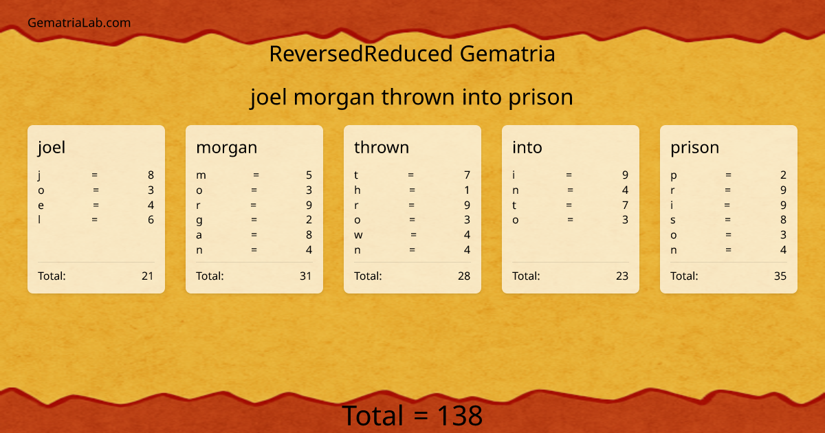 joel morgan thrown into prison in reversedReduced Gematria